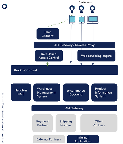 architecture high level du site e-commerce