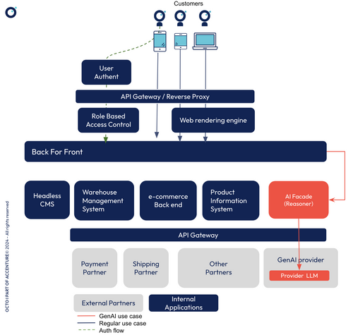 integration du pattern AI facade dans l'architecture