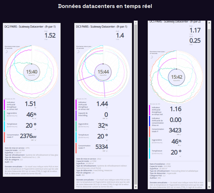 Données des datacenter Scaleway de Paris en temps réel