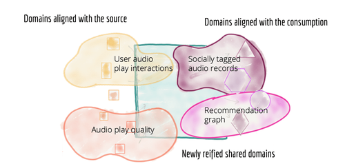 Data Domains