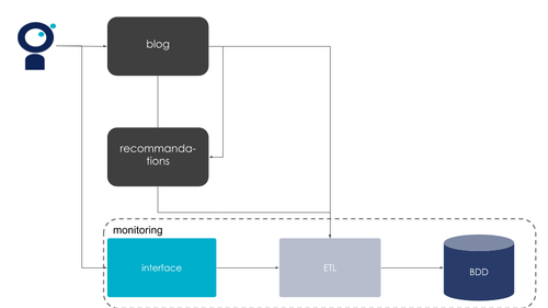 Exemple d’architecture en intégrant du monitoring