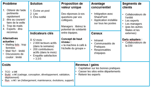 Exemple de Lean Canvas pour un Réseau Social d'Entreprise