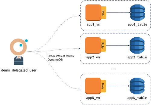 Un utilisateur limité doit pouvoir créer plusieurs applications, chacune constituée d'une VM et d'une table DynamoDB. La VM ne doit pouvoir accéder qu'à sa table.