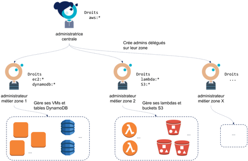 Un administrateur central a tous les droits sur AWS, et peut délèguer des droits plus limités à des administrateurs métier