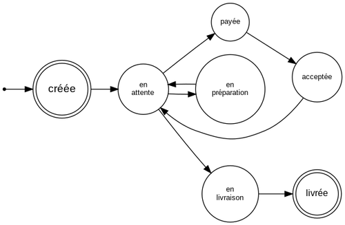 Description d'un système de livraison de commandes en tant qu'automate à états