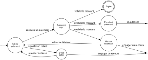 Que faire d'une facture ?