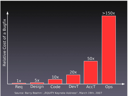 Cost of a bug