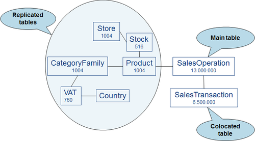 ColocationModel