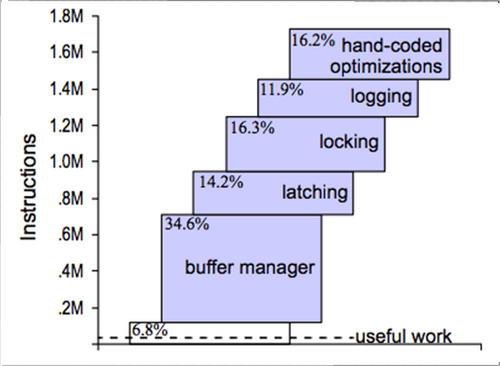 DatabaseOverhead