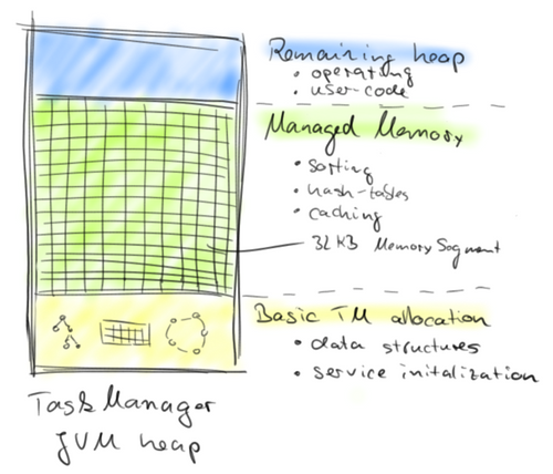 découpage de la Heap en MemorySegment (ByteBuffer)