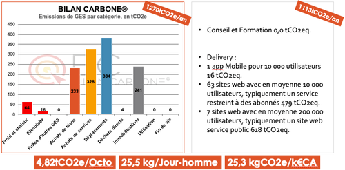 Répartition visuelle du bilan carbone d'OCTO sous forme d'histogramme.