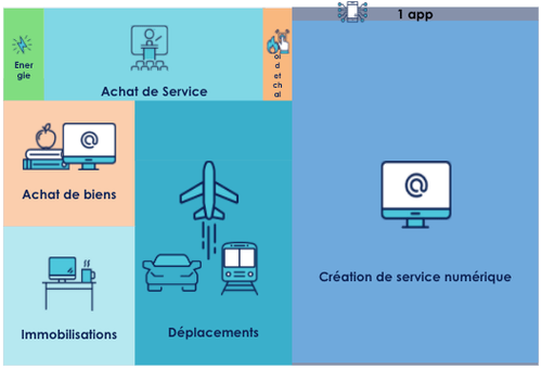 Représentation visuelle du bilan carbone d'OCTO sous forme d'aires proportionnelles aux grandes catégories.