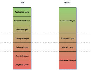 Comparaison du Modèle TCP/IP avec le modèle OSI