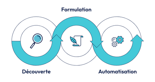 Les 3 étapes de la méthodologie BDD : la découverte, la formulation puis l'automatisation