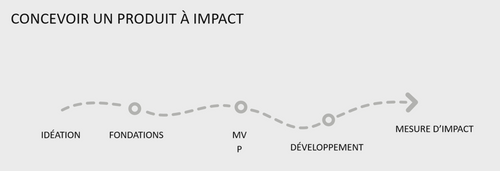 Concevoir un produit à impact