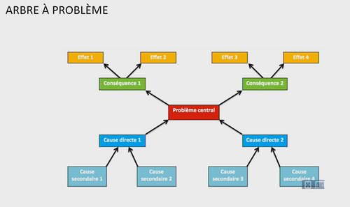 Arbre à problème