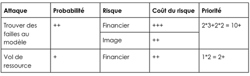 Tableau de priorisation de risques