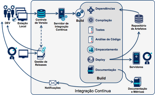 Integração Contínua