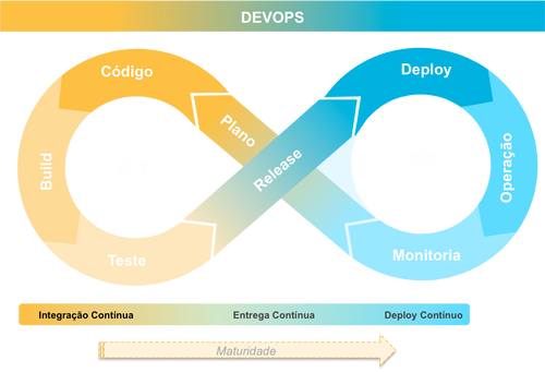 Maturidade DevOps