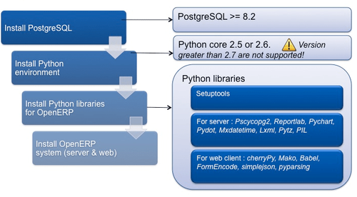 Policy compile en Miniscript. Miniscript et Bitcoin Script sont mappés entre eux un pour un.