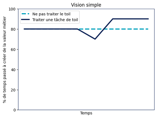 Vision simpliste de l'évolution du toil