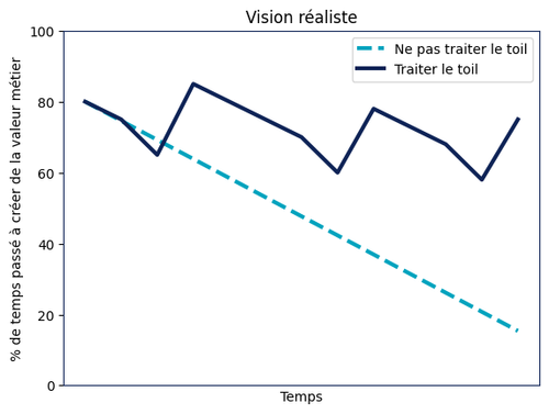 Vision réaliste de l'évolution du toil