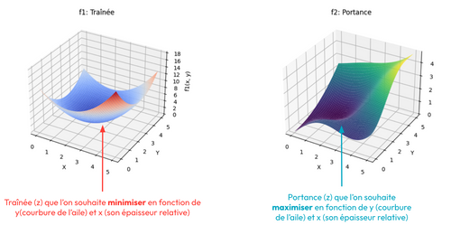 Deux graphiques en 3d montrant les fonctions synthétiques de traînée et de portance qu'on utilise pour cet article