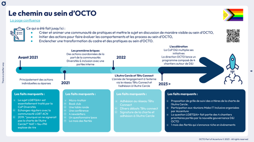 Fresque représentant l'évolution du chantier concernant l'inclusion des personnes LGBTQIA+ chez OCTO de 2019 à 2023, ainsi que les principales actions déployées.