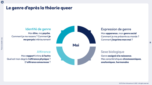 Identité de genre : comment je me perçois intérieurement. Expression de genre : comment j'exprime mon moi au monde ? Attirance : mon rapport intime à l'autre, sur le plan romantique et sur le plan physique. Sexe biologique (ou genre assigné à la naissance) : mes caractéristiques chromosomiques, anatomiques et hormonales.