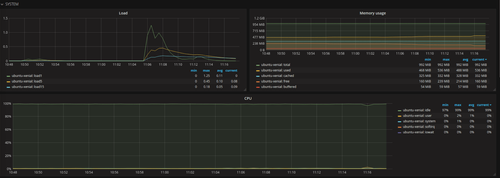 Grafana - Dashboard