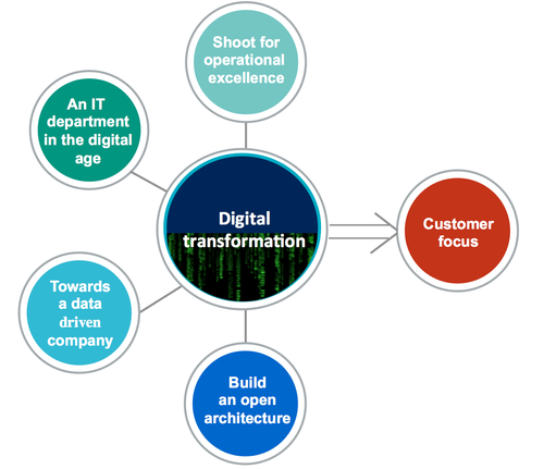 Towards digitalisation.