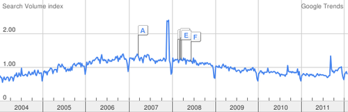 SOA Google Trends