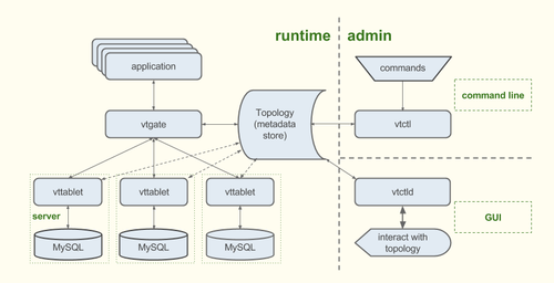 VitessOverview