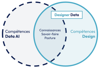 Schéma de 2 cercle entrelacés (Data et Design), le Designer Data se trouve à l'endroit où le design mêle la Data