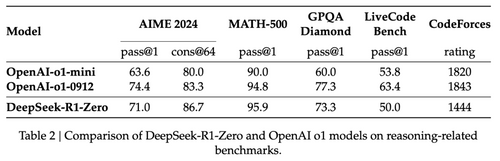 résultats OpenAI o1 vs DeepSeek R1 Zero