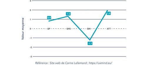 Représentation du diagramme de valeur t'elle qu'on peut le retrouver sur le site web de Carine Lallemand 