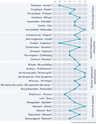 Représentation du graphique de paires de mots. Les items sont rangés par paire et on trace une courbe entre chaque paire en s’appuyant sur leurs moyennes.  