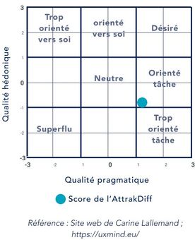 Représentation du portfolio des résultats t'elle qu'on peut le retrouver sur le site web de Carine Lallemand 