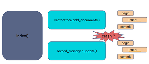 Invocation par index de add_documents() et update() dans deux transactions différentes. Avec une interrogation, s'il y a un crash entre les deux transactions ?