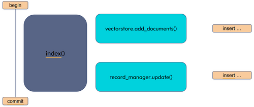 Ouverture d'une transaction avant l'invocation de index(), ainsi add_documents() et update() s'executent dans une seule transaction.