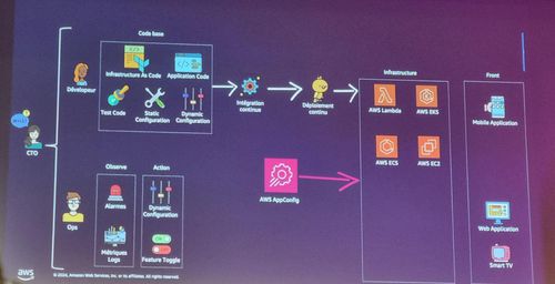 How to use AppConfig