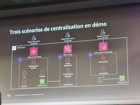 Key services for accelerating and automating the deployment of AWS landing zones