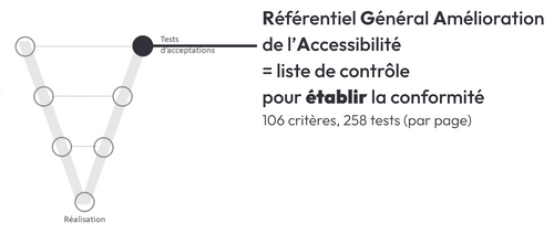 Schéma du cycle en V. La dernière étape, les tests d'acceptation, est accompagnée du texte suivant : Référentiel Général Amélioration de l'Accessibilité = liste de contrôle pour établir la conformité. 106 critères, 258 tests (par page)