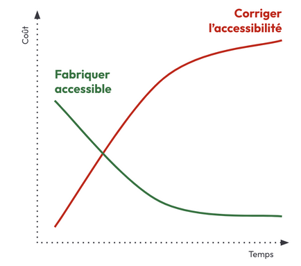 Graphique montrant que le coût de la conception en tenant compte de l'accessibilité est élevé au début, mais qu'il diminue au fil du temps, alors que le coût de la correction de l'accessibilité augmente au fil du temps. Après un temps court, le coût de correction est très nettement au dessus de l'autre courbe.