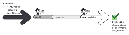 Prérequis : HTML valide, tests automatisés, tests manuels "Easy checks".
Déroulé : audit, correctifs, contre-visite
Fin: Publication des mentions et documents obligatoires