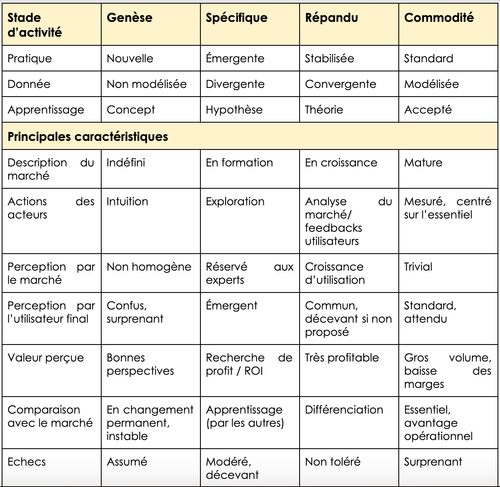 Stades d'activité Wardley Map