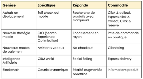 Classement des tendances omnicanales