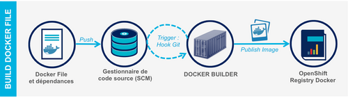 Openshift3-Docker-File-Build-Strategy-OCTO