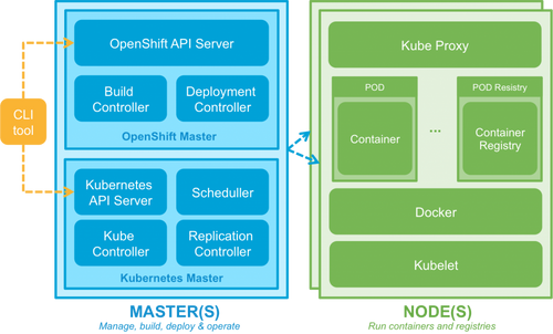 OpenShift v3 deployment architecture diagram - OCTO Technology