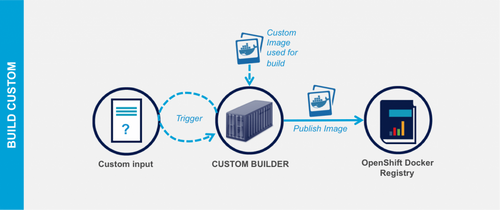 Openshift 3 Custom Build